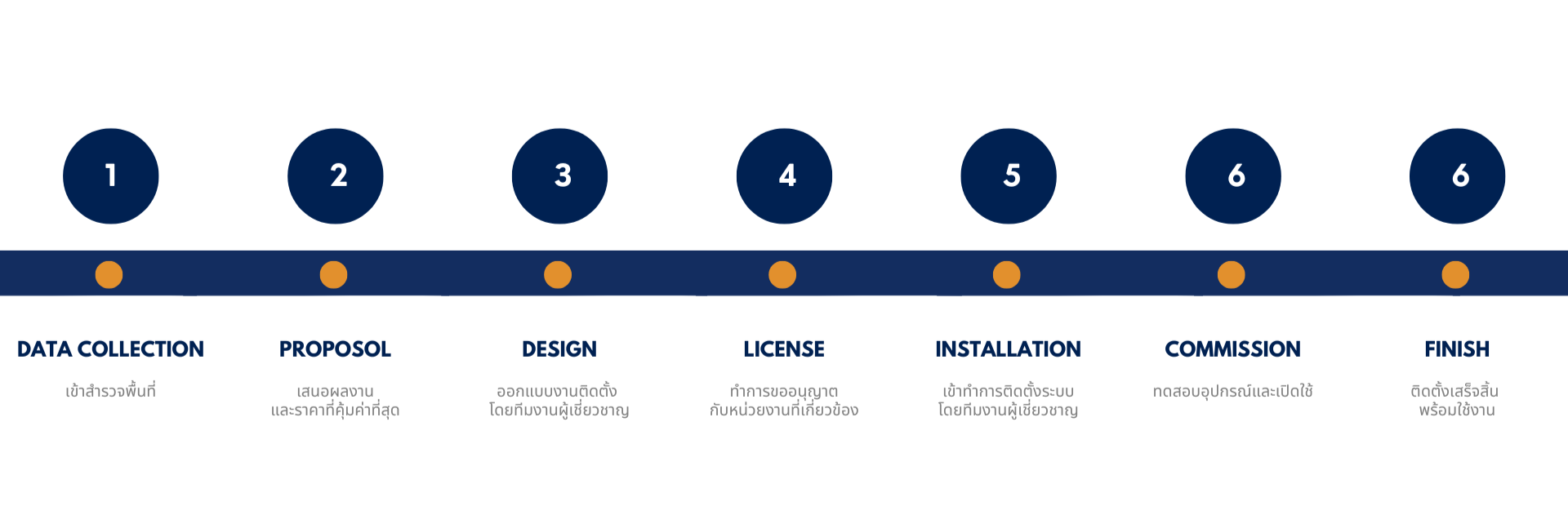 ขั้นตอนการติดตั้งโซลาร์เซลล์